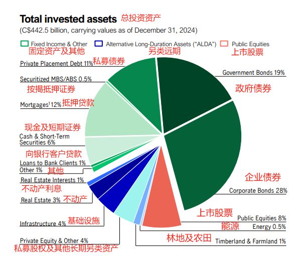 _养老金资产配置_养老基金资产净值