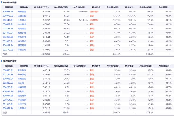 一季报的几个关键词！黄金、红利和医药_一季报的几个关键词！黄金、红利和医药_