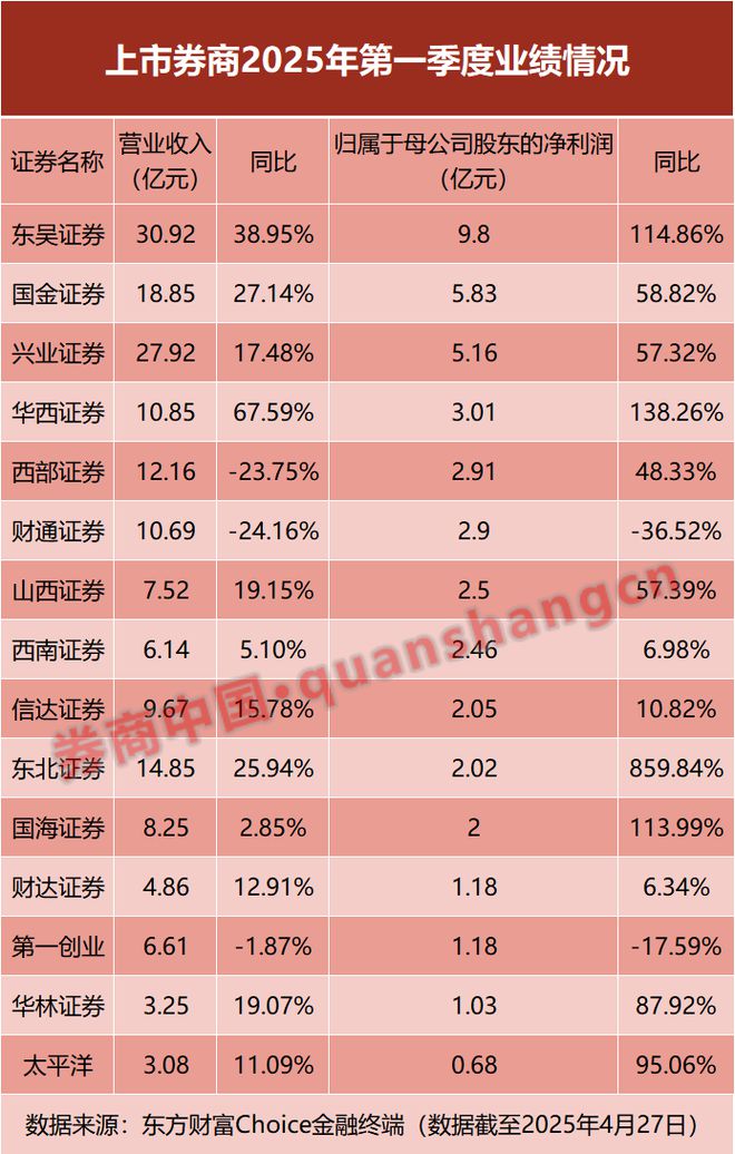 券商一季度业绩排名_2021年券商一季度业绩预告_