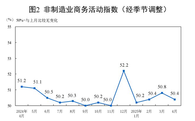 中国4月制造业PMI为49% 较上月下降1.5个百分点