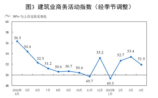 中国4月制造业PMI为49% 较上月下降1.5个百分点