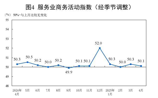 中国4月制造业PMI为49% 较上月下降1.5个百分点
