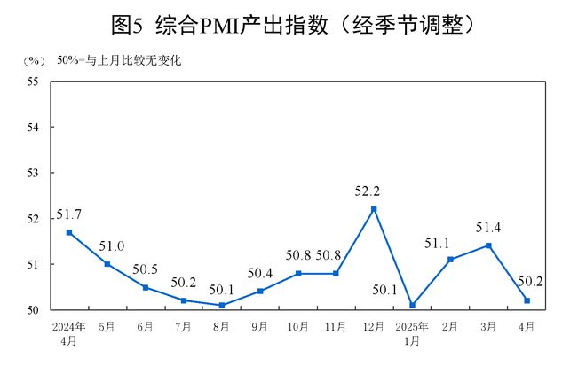 中国4月制造业PMI为49% 较上月下降1.5个百分点