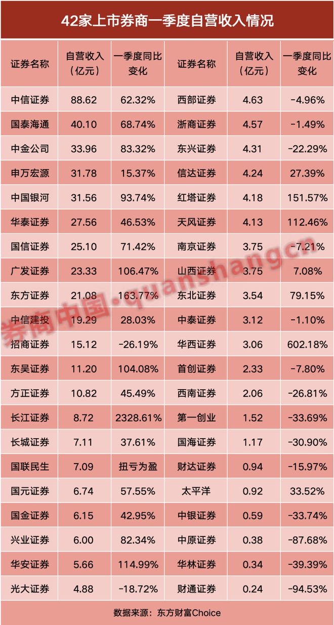 券商自营规模2020__券商自营收入是什么意思
