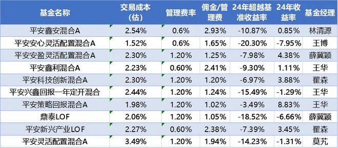 平安基金产品高换手现象频发，8只主动基金交易费超2%业内最多