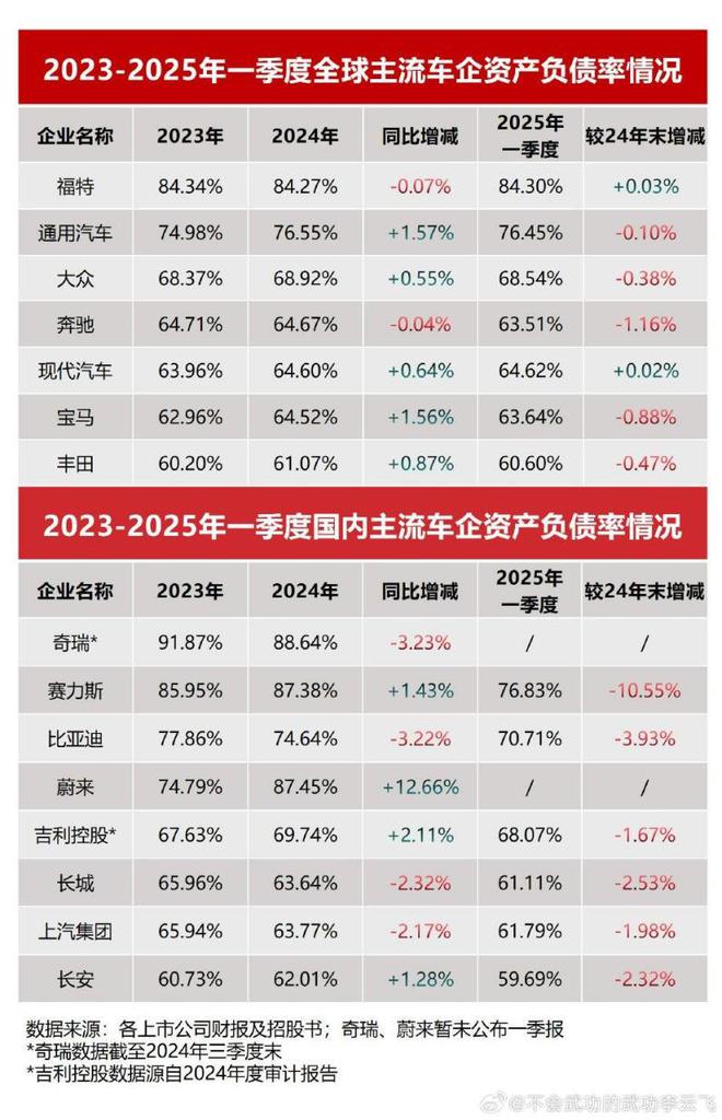 比亚迪李云飞驳斥“汽车圈恒大” 论：根本不存在！