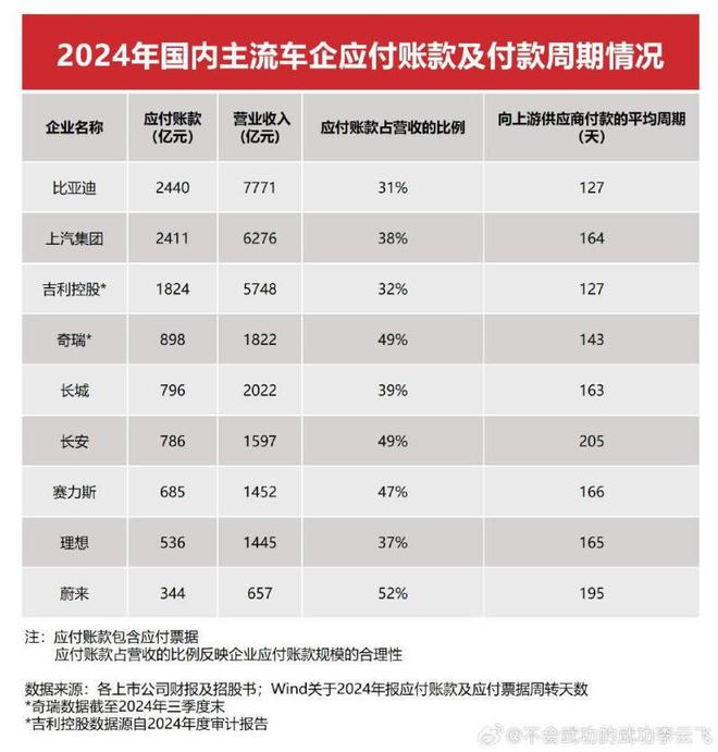 比亚迪李云飞驳斥“汽车圈恒大” 论：根本不存在！