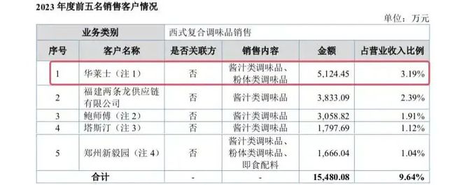 东莞隐形酱料龙头，年入19亿