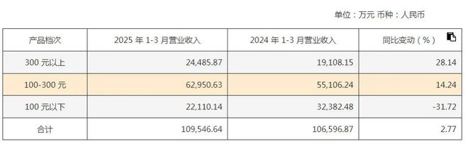 百元档失守、省内市场失速，“西北酒王”金徽酒的增长焦虑_百元档失守、省内市场失速，“西北酒王”金徽酒的增长焦虑_
