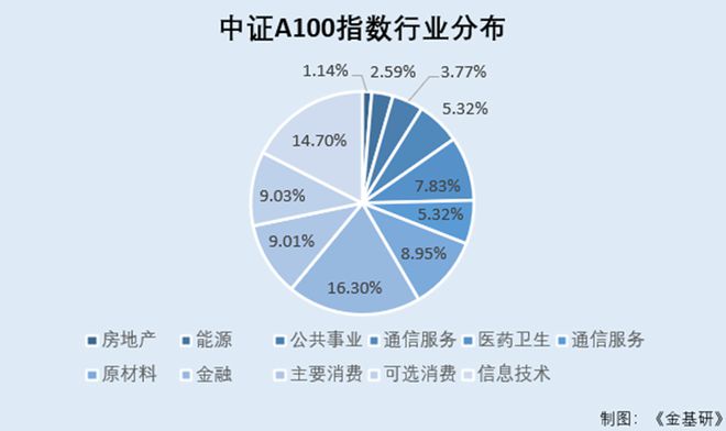“掘金”中证A100如何解锁核心资产投资？