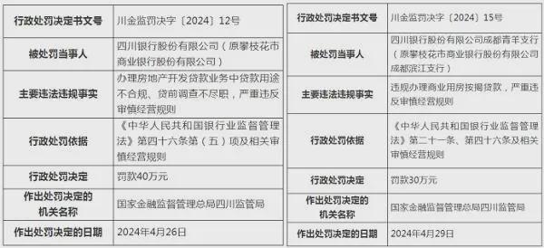 四川银行业110个严禁__四川银保监局行政处罚决定书
