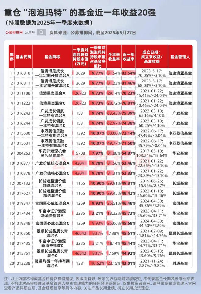年轻人的“茅台”新高不断！重仓泡泡玛特的基金赢麻了！