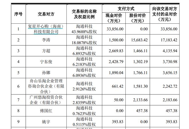 复星国际继续“瘦身”：拟3.39亿元清仓淘通科技，后者一个月前终止IPO计划_复星国际继续“瘦身”：拟3.39亿元清仓淘通科技，后者一个月前终止IPO计划_