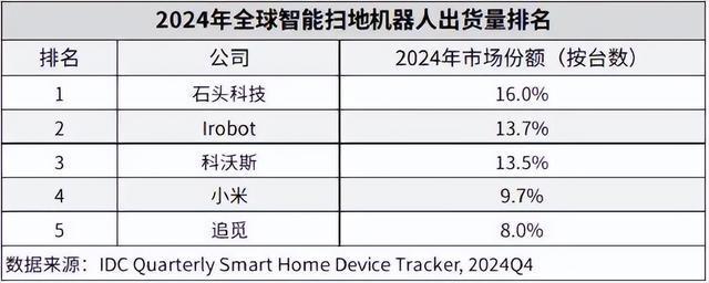 石头科技站在十字路口：港股梦未圆，裁员潮已至__石头科技站在十字路口：港股梦未圆，裁员潮已至