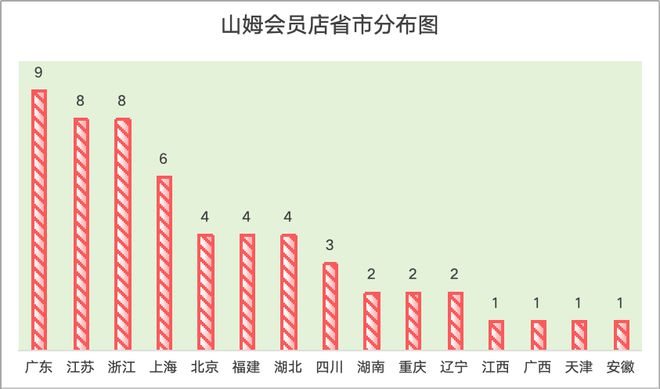 山姆在建门店_2021山姆新店计划_