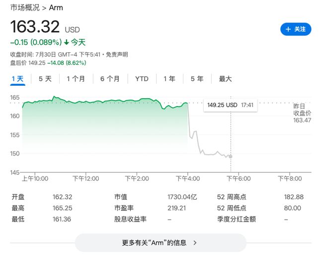 Arm财报逊预期，或将转型完整芯片制造商，盘后大跌8.5% | 财报见闻