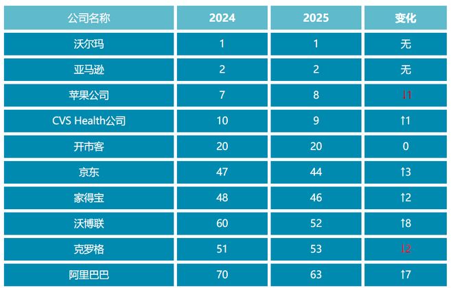 2025世界500强发布：8大零售看点