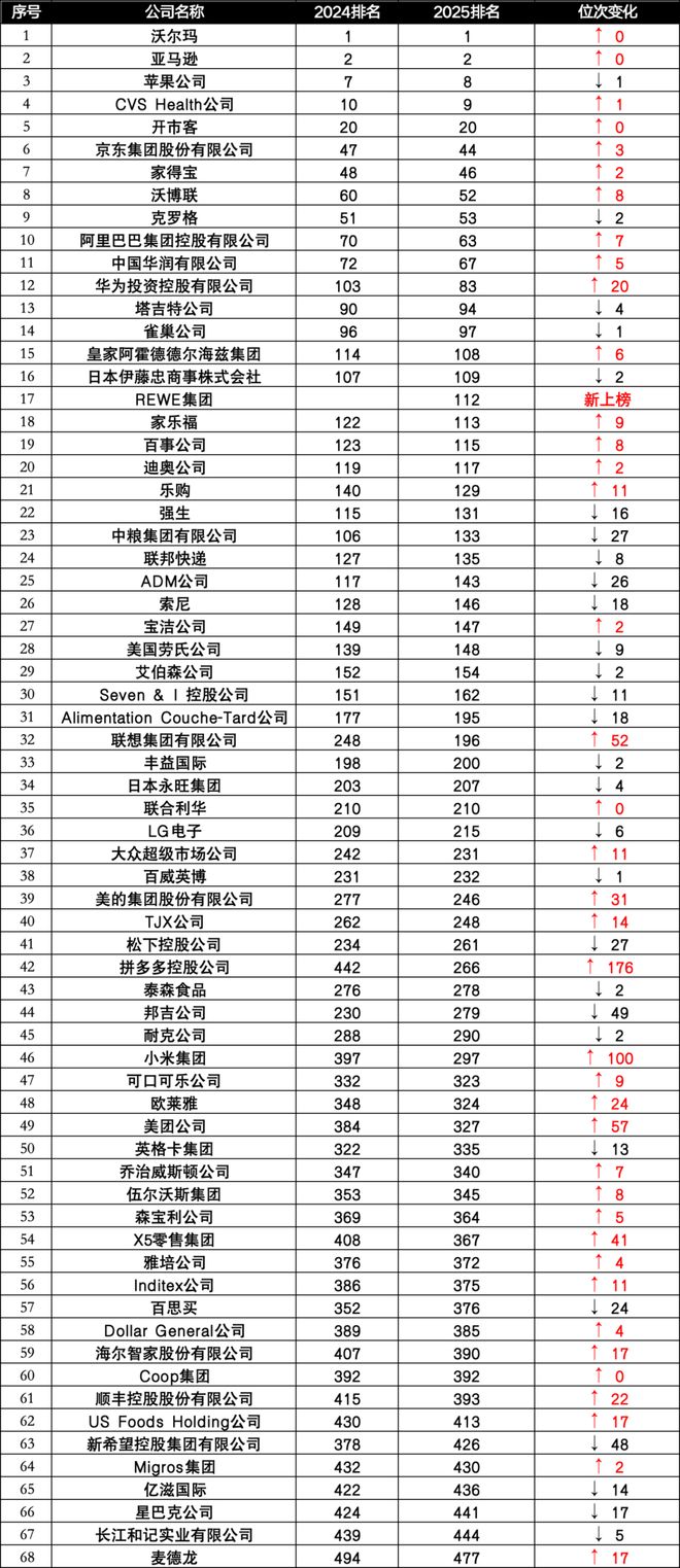 2016世界500强零售企业__零售500强