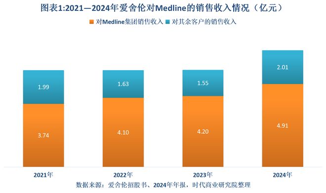 读懂IPO|爱舍伦业绩逆势增长背后：依赖境外第一大客户，汇率高位下产品一度降价抢单