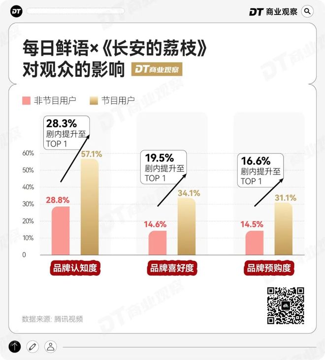 35个品牌混战大剧，每日鲜语如何实现品效霸屏？__35个品牌混战大剧，每日鲜语如何实现品效霸屏？