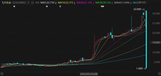 中概股再现“杀猪盘”：单日暴跌95%！此前5个月涨23倍