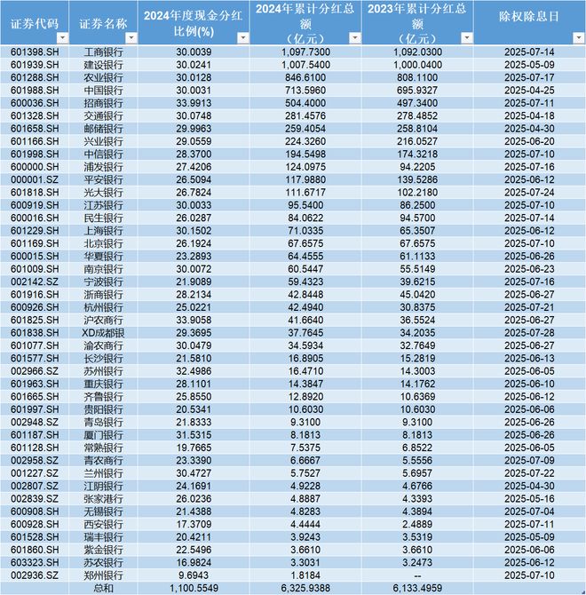 6325.94亿！A股42家上市银行分红全部到账，工行、建行千亿领跑