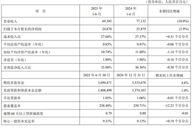 平安、华夏、浙商银行在列！五家上市行半年报集体“双杀”