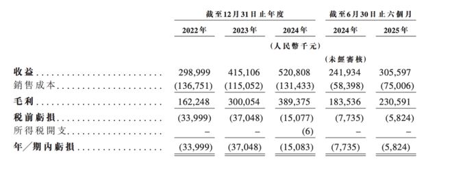 _“腾讯系”小鹅通IPO：CFO年薪两千万，106名员工共享资本盛宴_“腾讯系”小鹅通IPO：CFO年薪两千万，106名员工共享资本盛宴