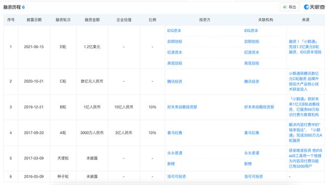 _“腾讯系”小鹅通IPO：CFO年薪两千万，106名员工共享资本盛宴_“腾讯系”小鹅通IPO：CFO年薪两千万，106名员工共享资本盛宴