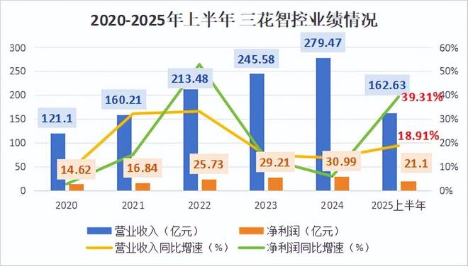 杀入人形机器人，三花智控，狂揽160亿!__杀入人形机器人，三花智控，狂揽160亿!