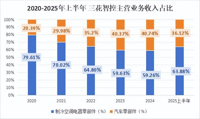 杀入人形机器人，三花智控，狂揽160亿!__杀入人形机器人，三花智控，狂揽160亿!