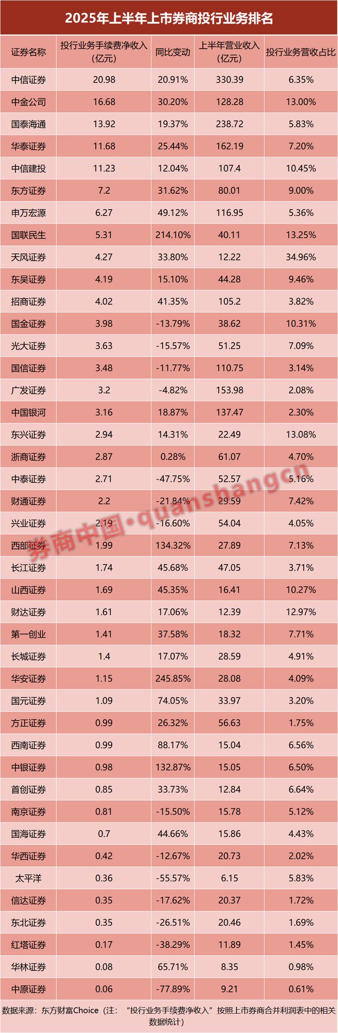 _券商龙头中信_中信证券投行排名