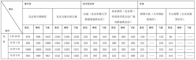 国庆假期出行硬核数据来了！10个热门旅游城市部分酒店涨价前后对比：有民宿价涨10倍