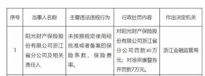 阳光财险浙江地区连收罚单:保险合规经营警钟长鸣__阳光财险浙江地区连收罚单:保险合规经营警钟长鸣