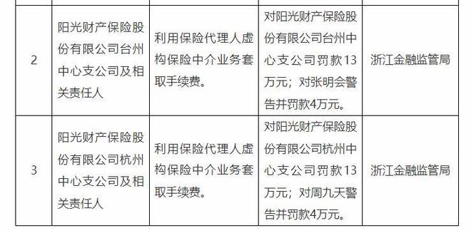 _阳光财险浙江地区连收罚单:保险合规经营警钟长鸣_阳光财险浙江地区连收罚单:保险合规经营警钟长鸣