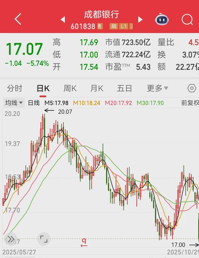 成都银行股价罕见“大跌”，三季度业绩“疲软”不良率抬头