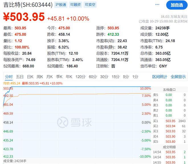 爽了！4.3亿分红点燃“游戏茅”第二春，董事长拿走1.28亿