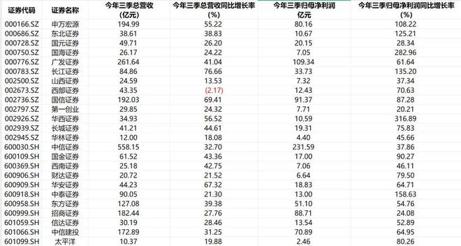 券商股投资逻辑_券商业绩增长_