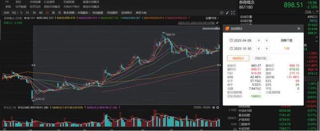 券商业绩增长_券商股投资逻辑_