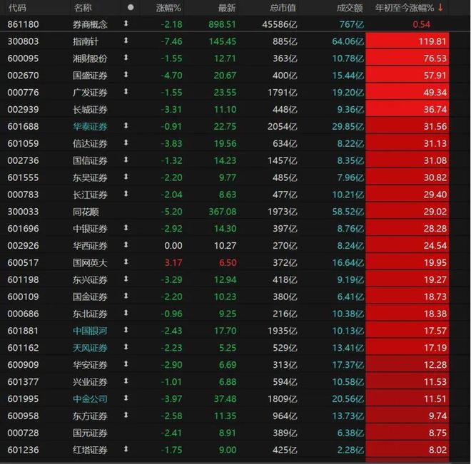 _券商业绩增长_券商股投资逻辑