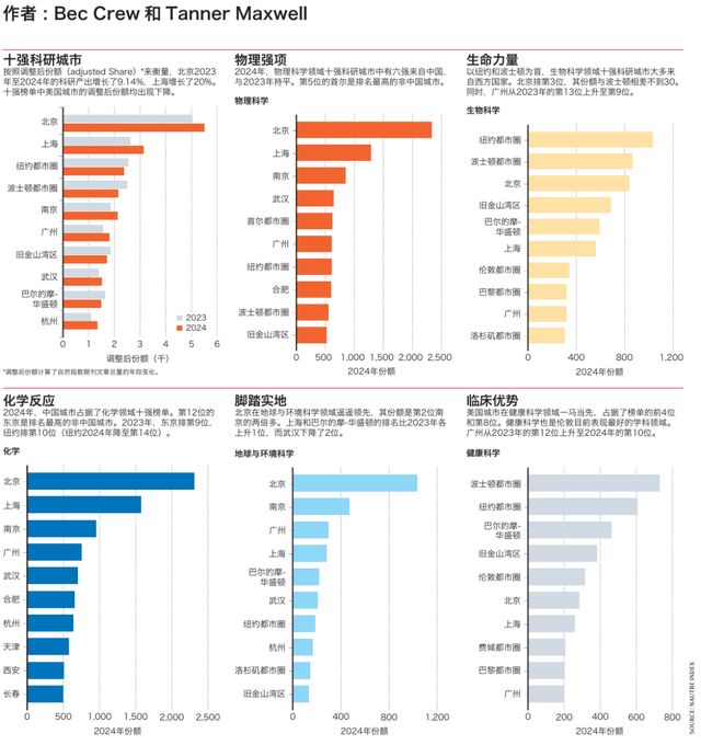 全球第六！广州科研实力藏不住了