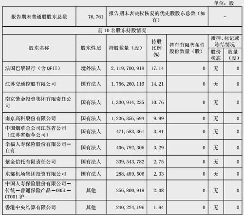 南京银行筹码之争:法巴不甘心稀释,狂砸钱争坐“头把交椅”__南京银行筹码之争:法巴不甘心稀释,狂砸钱争坐“头把交椅”