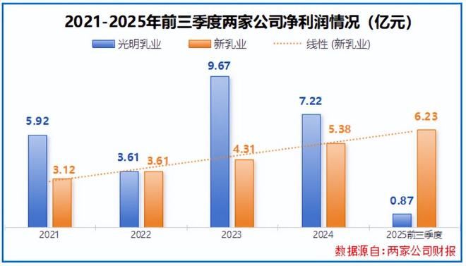 _奶制品双巨头_牛奶三巨头