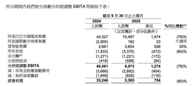 千亿AI投入下的阿里财报,成色几何?_千亿AI投入下的阿里财报,成色几何?_