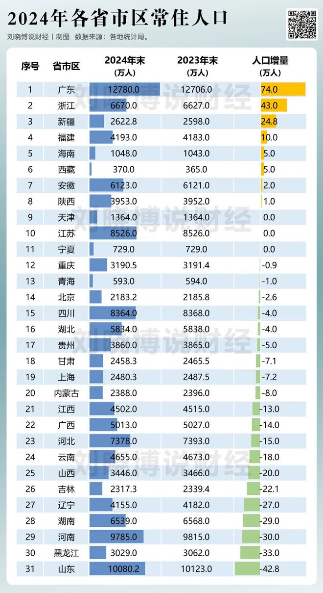 人口增长省份__各省人口增幅