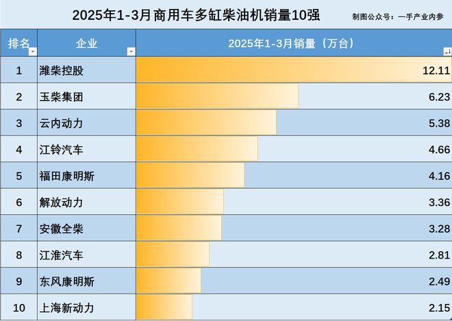 潍柴汽车销量怎么样_潍柴柴油机销量_