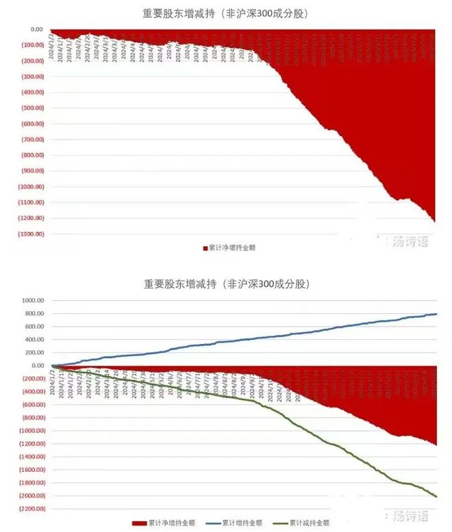 减持潮又起！上市公司减持超千亿，创业板指连跌五天，疯狂炒作后就是减持