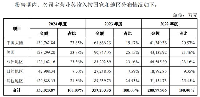 国产全景相机“一哥”3年营收翻两倍、14亿研发 “筑基石”_国产全景相机“一哥”3年营收翻两倍、14亿研发 “筑基石”_