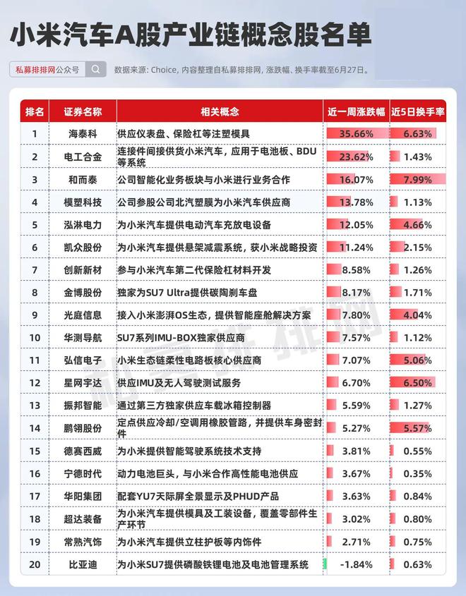 YU7爆火！小米汽车A股概念股名单来袭！4股获超百家机构调研