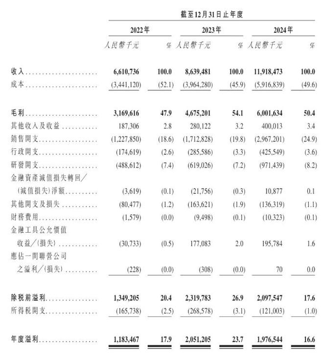石头科技冲刺港股：A股股价跌去六成，创始人昌敬分心造车__石头科技冲刺港股：A股股价跌去六成，创始人昌敬分心造车
